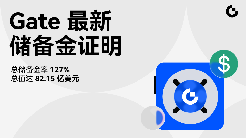 Gate 发布最新储备金报告：整体储备覆盖率达 127%，储备金规模突破 82.15 亿美元